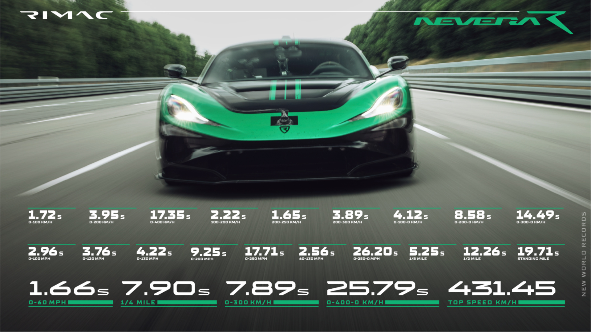 SMALL_nevera-r-sets-new-0-400-0-km-h-benchmark-13
